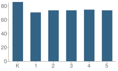 Number of Students Per Grade For Wright Elementary School