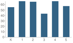 Number of Students Per Grade For Liberty Elementary School