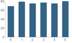 Number of Students Per Grade For Hayesville Elementary School