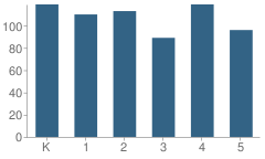 Number of Students Per Grade For Pringle Elementary School