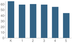 Number of Students Per Grade For Richmond Elementary School