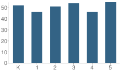 Number of Students Per Grade For Salem Heights Elementary School