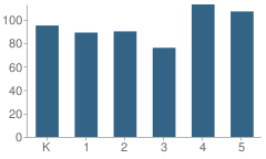 Number of Students Per Grade For Swegle Elementary School