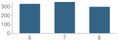 Number of Students Per Grade For Judson Middle School