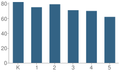 Number of Students Per Grade For Weddle Elementary School