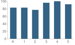 Number of Students Per Grade For Hammond Elementary School