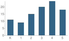 Number of Students Per Grade For Cottrell Elementary School