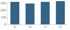 Number of Students Per Grade For Sandy High School