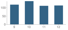 Number of Students Per Grade For Seaside High School