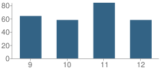 Number of Students Per Grade For Sheridan High School