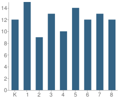 Number of Students Per Grade For Scotts Mills Elementary School