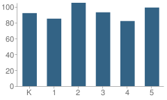 Number of Students Per Grade For Durham Elementary School