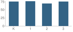 Number of Students Per Grade For South Prairie Elementary School