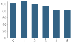 Number of Students Per Grade For Washington Elementary School