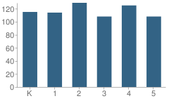 Number of Students Per Grade For Lincoln Elementary School