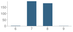 Number of Students Per Grade For Corry Area Middle School