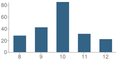 Number of Students Per Grade For Transition School