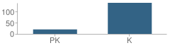 Number of Students Per Grade For Early Childhood Center School