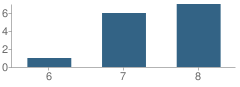 Number of Students Per Grade For P E A C E School of Excellence