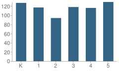 Number of Students Per Grade For Tilden Elementary Center School