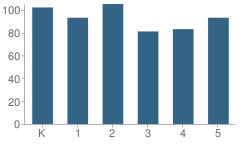 Number of Students Per Grade For Jeannette Mckee Elementary School