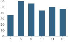 Number of Students Per Grade For Jenkintown Middle/High School