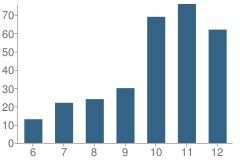 Number of Students Per Grade For Phoenix Academy