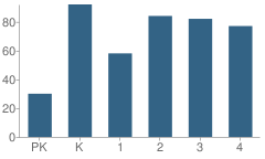 Number of Students Per Grade For Burgard Elementary School