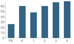 Number of Students Per Grade For Rayne Elementary School