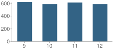 Number of Students Per Grade For Mcdowell High School