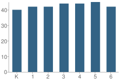 Number of Students Per Grade For Woodland Hills Academy