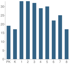 Number of Students Per Grade For Manchester Elementary School