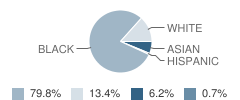 Arsenal Middle School Student Race Distribution