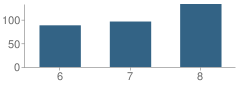 Number of Students Per Grade For Arsenal Middle School