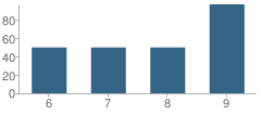 Number of Students Per Grade For Pittsburgh Science & Technology Academy