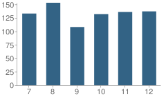 Number of Students Per Grade For Richland High School