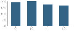 Number of Students Per Grade For Shamokin Area High School