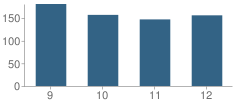 Number of Students Per Grade For Sharon High School