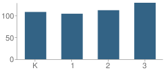 Number of Students Per Grade For Nancy Grayson Elementary School