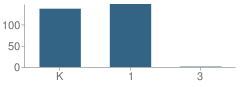 Number of Students Per Grade For Southmoreland Primary Center School