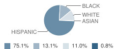 Sheridan Elementary School Student Race Distribution