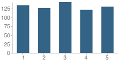 Number of Students Per Grade For Sheridan Elementary School