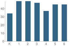 Number of Students Per Grade For State Street Elementary School