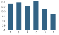 Number of Students Per Grade For West Shamokin Junior / High School