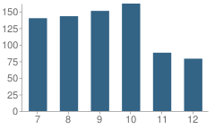 Number of Students Per Grade For Ford City Junior / High School