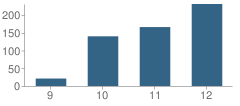 Number of Students Per Grade For Athens Area High School