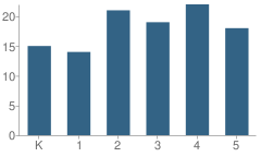 Number of Students Per Grade For Harriet Charter Elementary School