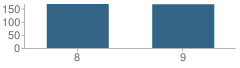 Number of Students Per Grade For Harlan Rowe Junior High School