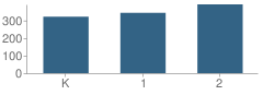 Number of Students Per Grade For Penn London Elementary School