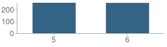 Number of Students Per Grade For Defranco Elementary School